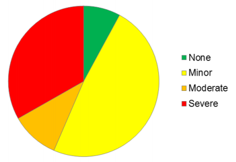 Figure 6: Bleaching severity impacts as a proportion of all reef health and impact surveys conducted along the Great Barrier Reef during this assessment.