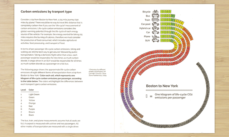 Carbon emissions by transport type